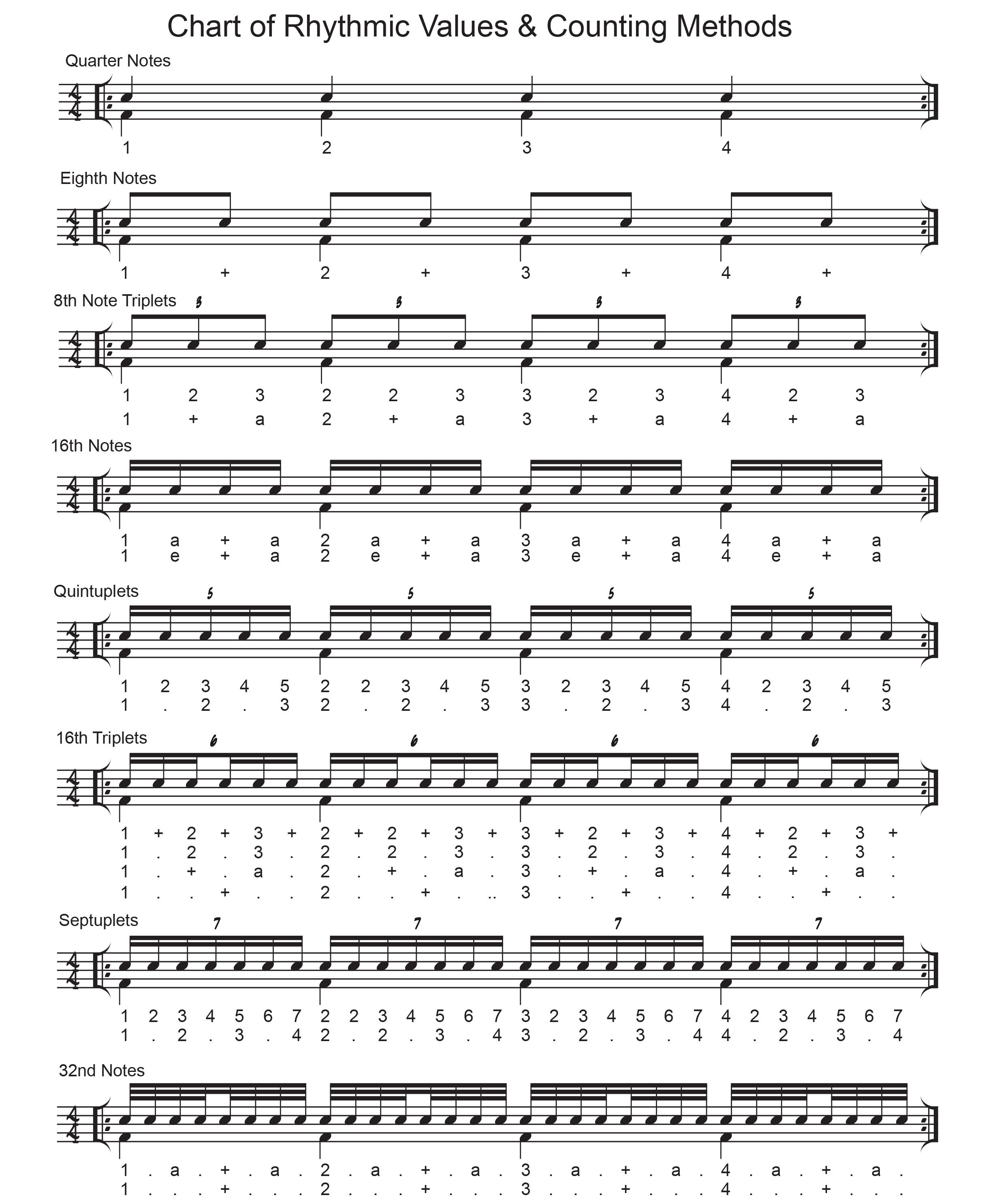 Chart of Rhythmic Values & Counting Methods